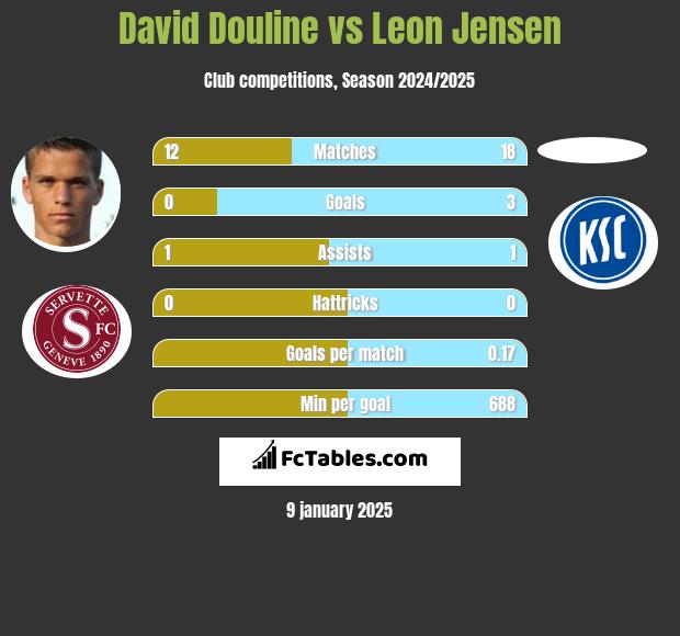 David Douline vs Leon Jensen h2h player stats