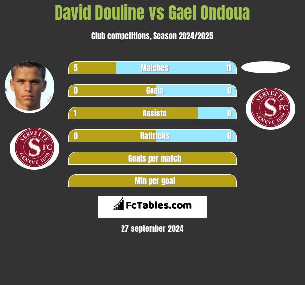 David Douline vs Gael Ondoua h2h player stats