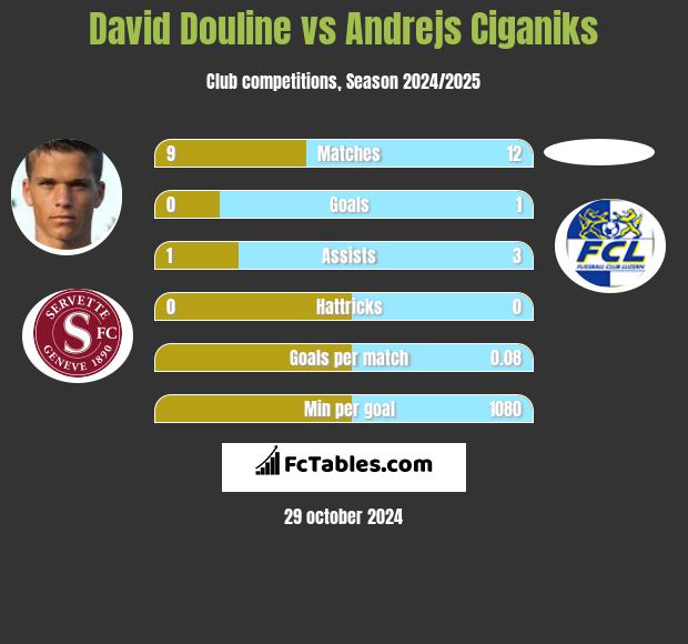 David Douline vs Andrejs Ciganiks h2h player stats