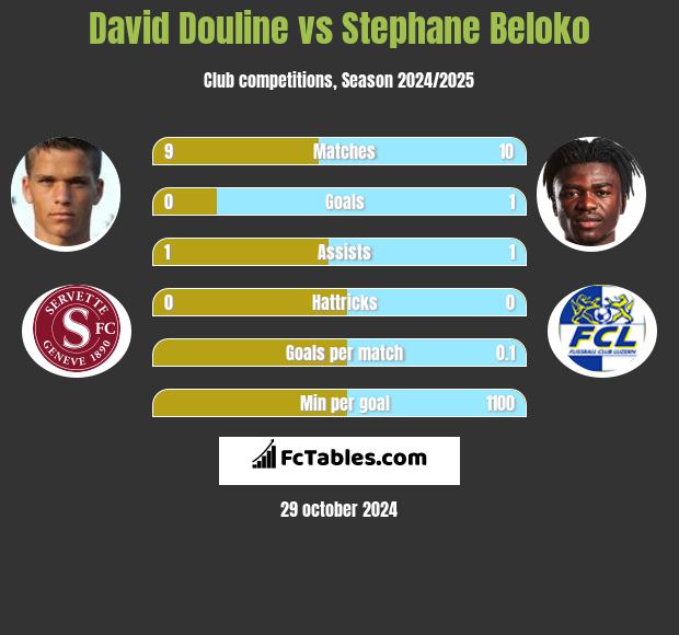 David Douline vs Stephane Beloko h2h player stats