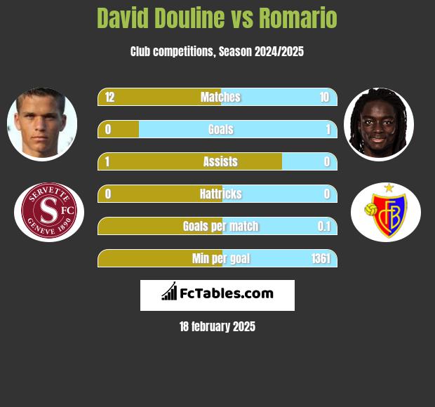 David Douline vs Romario h2h player stats