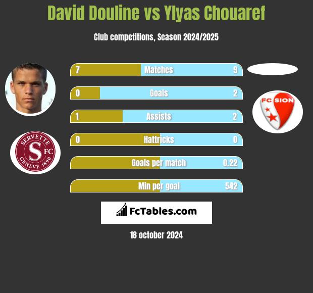 David Douline vs Ylyas Chouaref h2h player stats