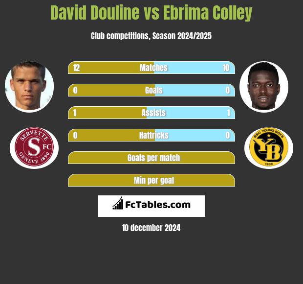 David Douline vs Ebrima Colley h2h player stats