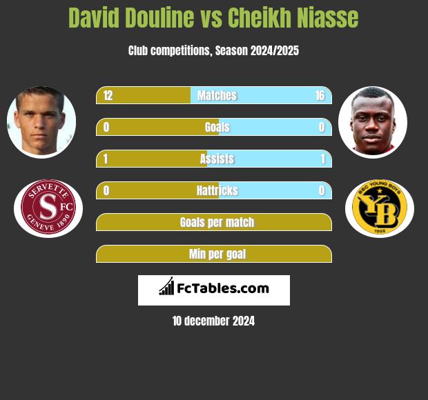 David Douline vs Cheikh Niasse h2h player stats