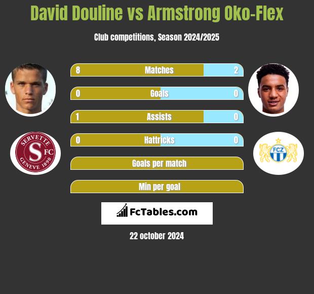 David Douline vs Armstrong Oko-Flex h2h player stats