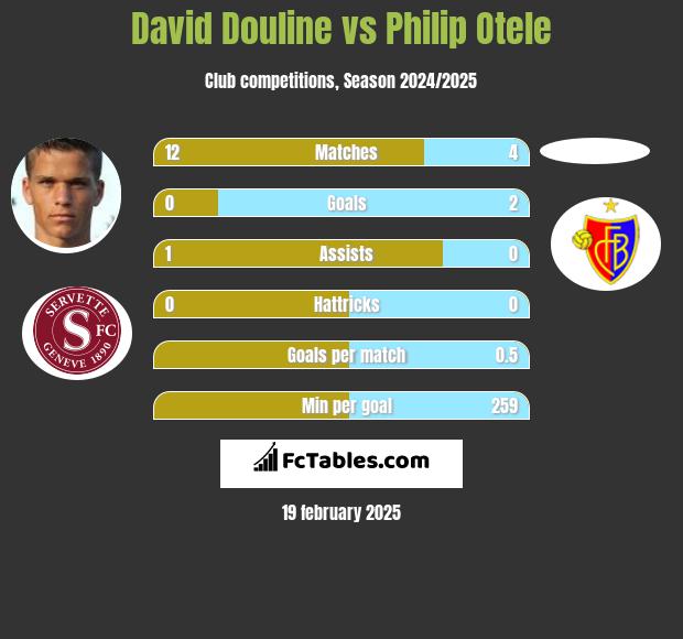 David Douline vs Philip Otele h2h player stats