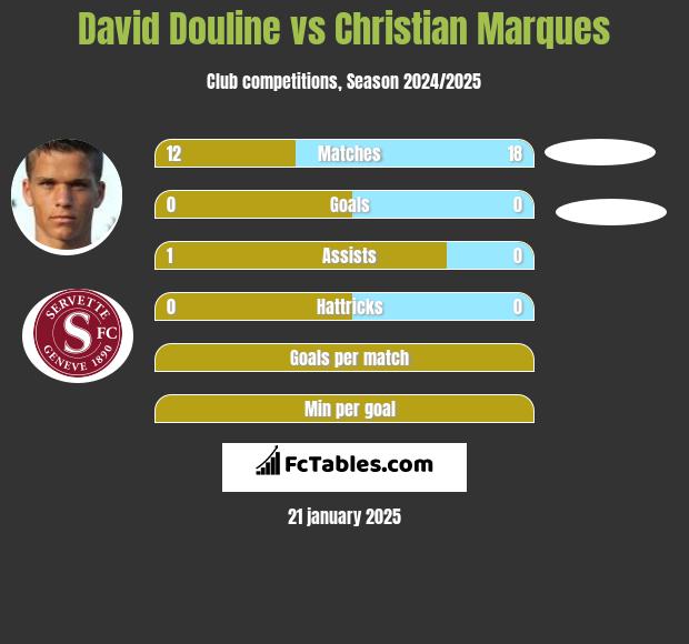 David Douline vs Christian Marques h2h player stats