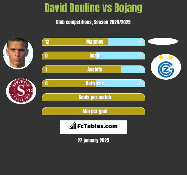 David Douline vs Bojang h2h player stats