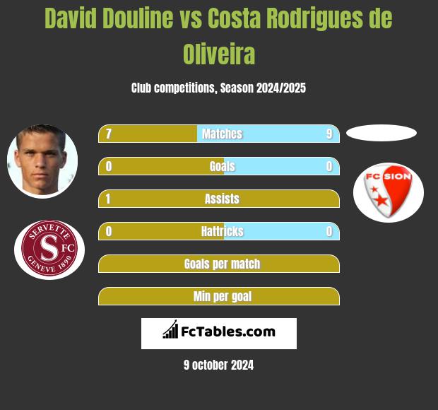 David Douline vs Costa Rodrigues de Oliveira h2h player stats