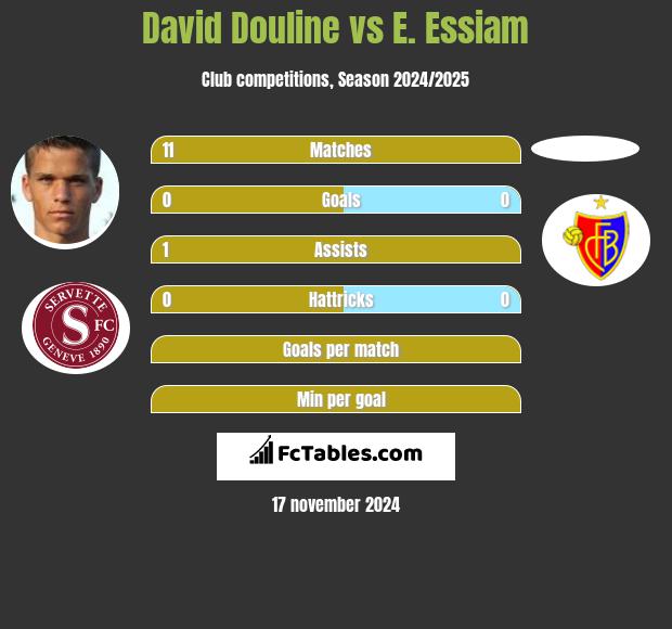 David Douline vs E. Essiam h2h player stats