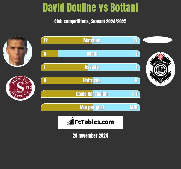 David Douline vs Bottani h2h player stats