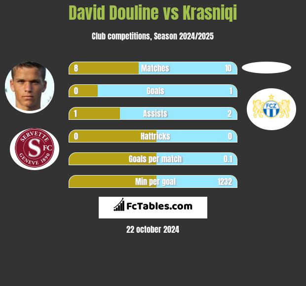 David Douline vs Krasniqi h2h player stats