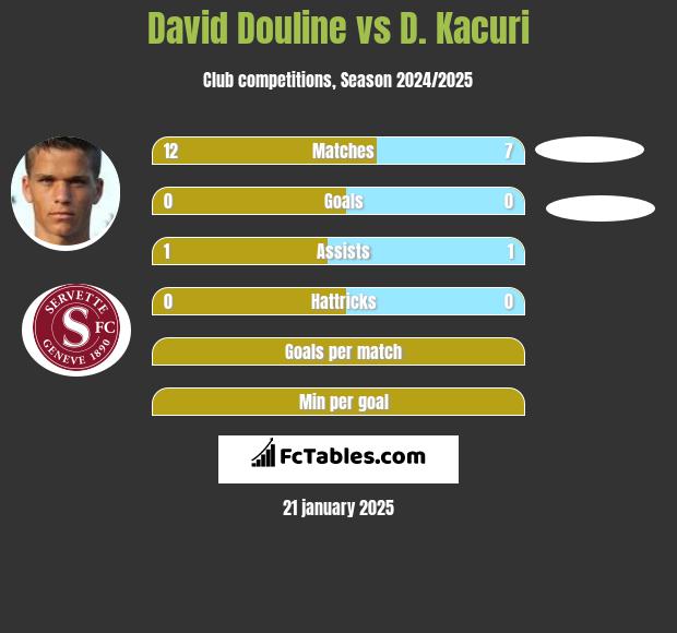 David Douline vs D. Kacuri h2h player stats