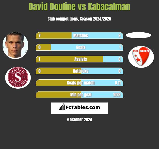 David Douline vs Kabacalman h2h player stats