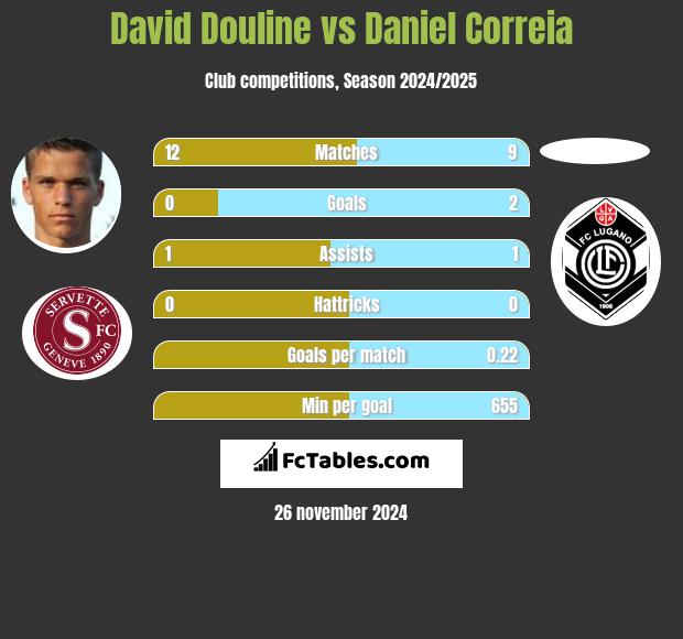 David Douline vs Daniel Correia h2h player stats