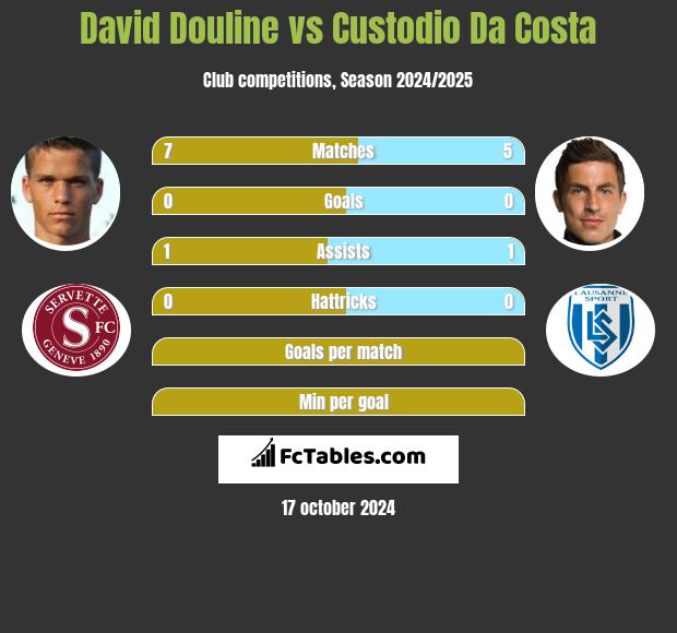 David Douline vs Custodio Da Costa h2h player stats