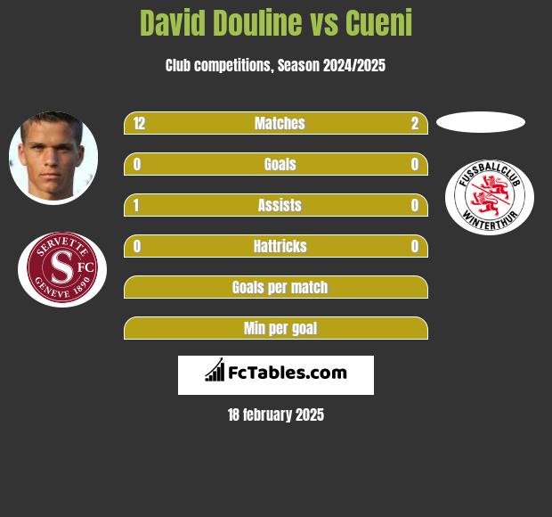 David Douline vs Cueni h2h player stats