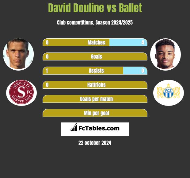 David Douline vs Ballet h2h player stats