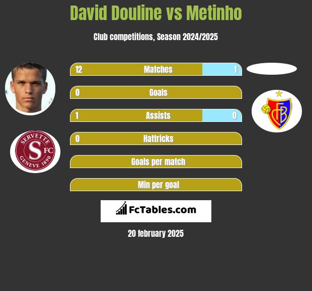 David Douline vs Metinho h2h player stats