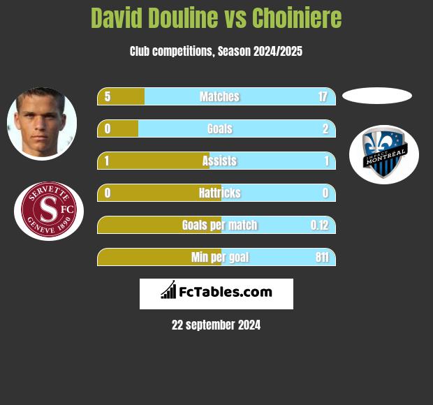 David Douline vs Choiniere h2h player stats