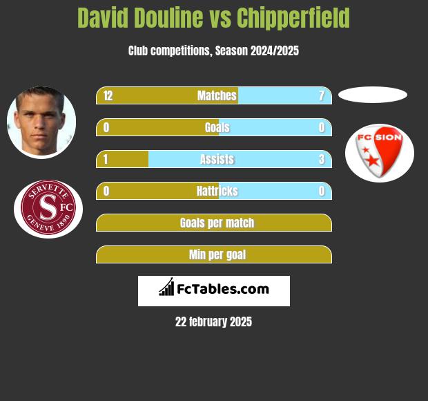 David Douline vs Chipperfield h2h player stats