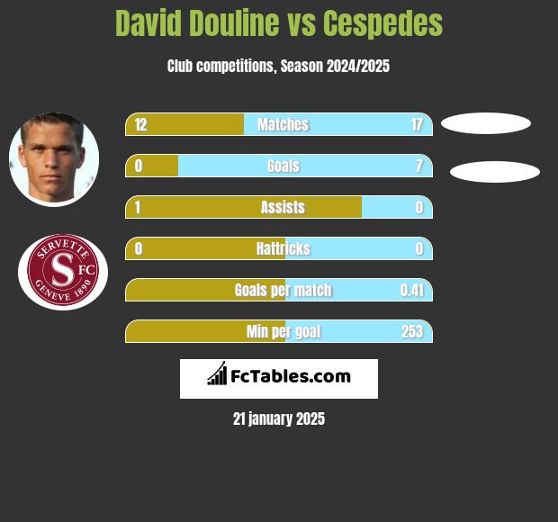 David Douline vs Cespedes h2h player stats