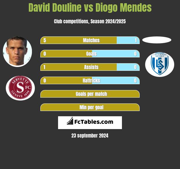 David Douline vs Diogo Mendes h2h player stats