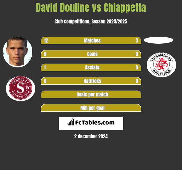 David Douline vs Chiappetta h2h player stats