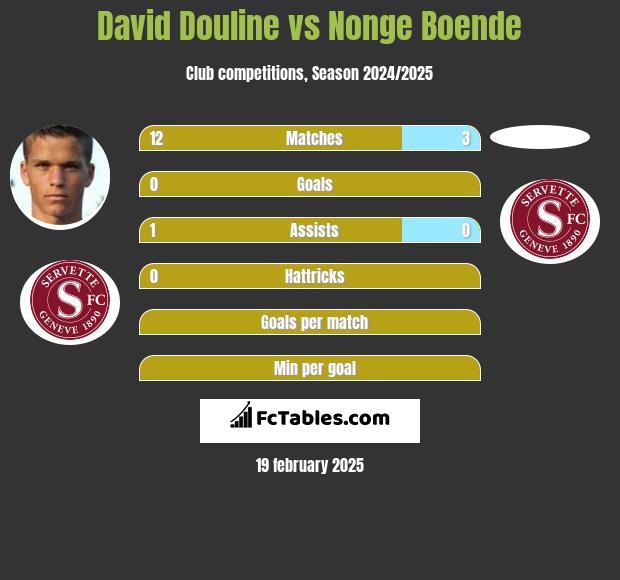 David Douline vs Nonge Boende h2h player stats