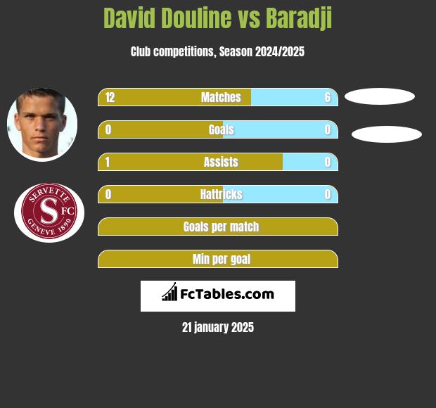 David Douline vs Baradji h2h player stats