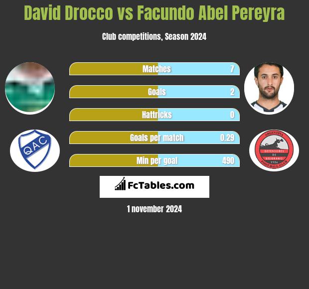 David Drocco vs Facundo Abel Pereyra h2h player stats