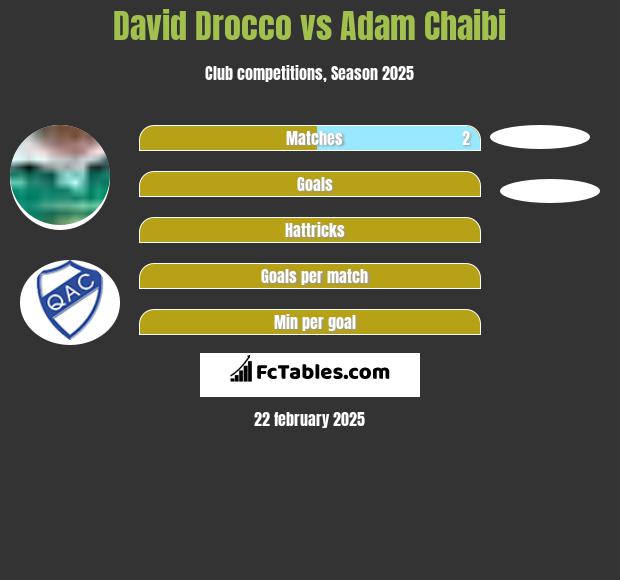 David Drocco vs Adam Chaibi h2h player stats