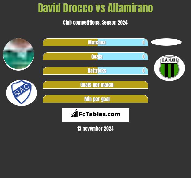 David Drocco vs Altamirano h2h player stats