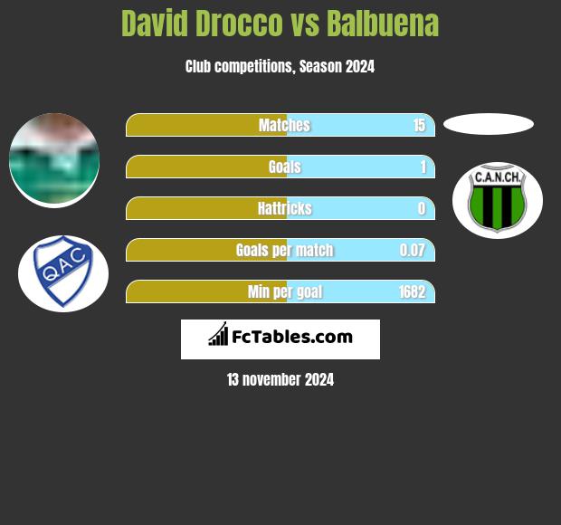 David Drocco vs Balbuena h2h player stats