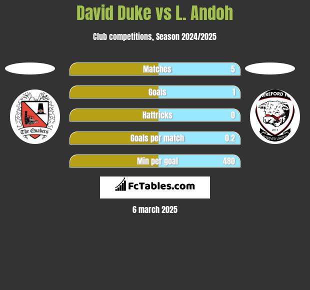 David Duke vs L. Andoh h2h player stats