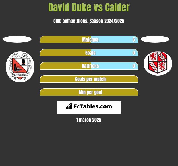 David Duke vs Calder h2h player stats