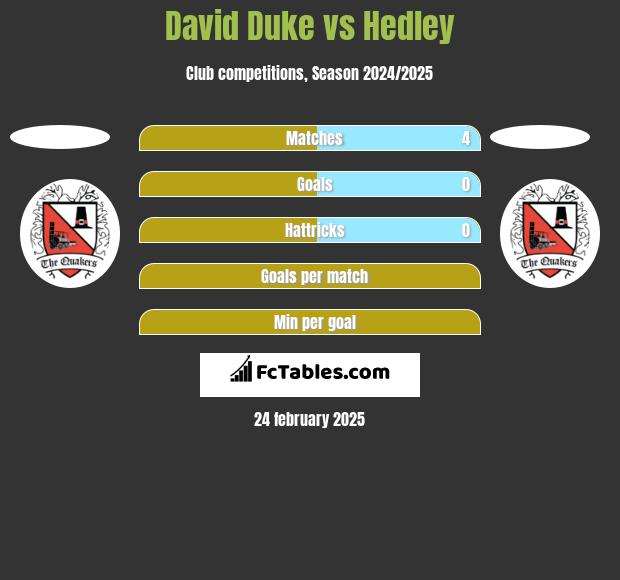 David Duke vs Hedley h2h player stats