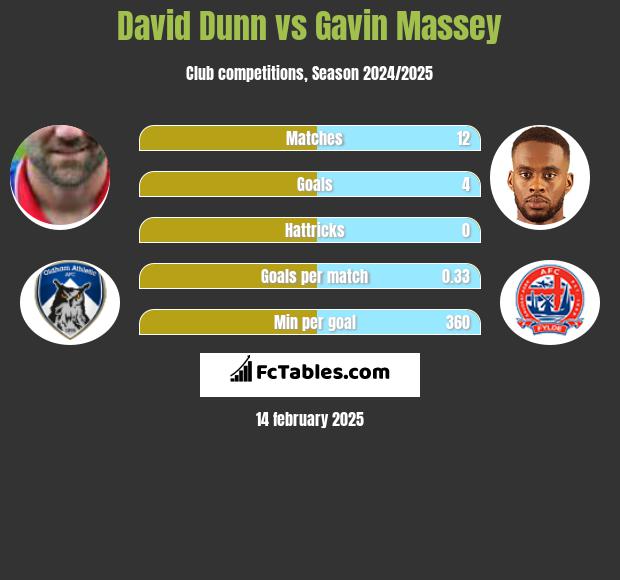 David Dunn vs Gavin Massey h2h player stats