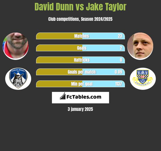 David Dunn vs Jake Taylor h2h player stats