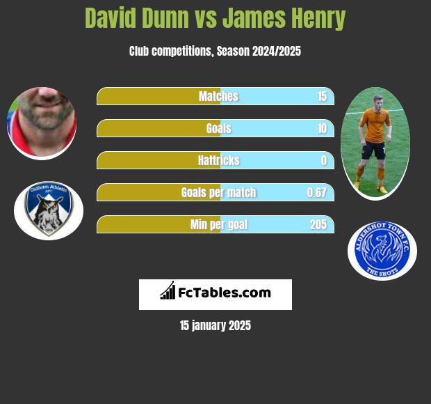 David Dunn vs James Henry h2h player stats