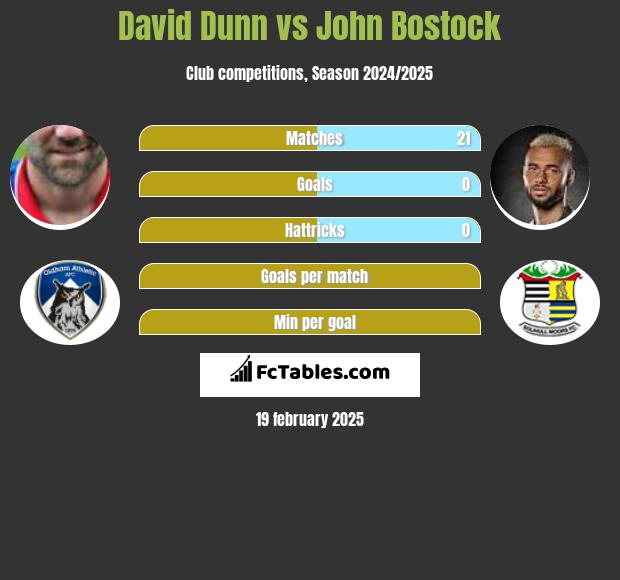 David Dunn vs John Bostock h2h player stats