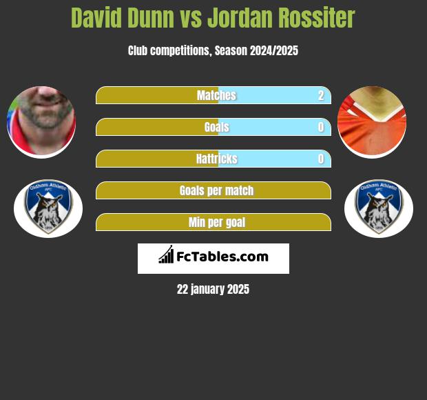 David Dunn vs Jordan Rossiter h2h player stats