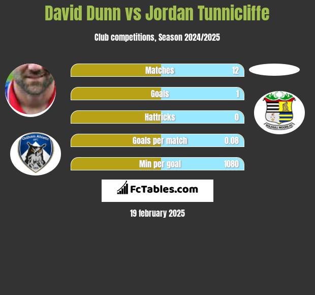 David Dunn vs Jordan Tunnicliffe h2h player stats