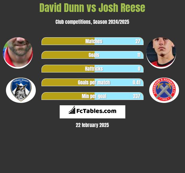 David Dunn vs Josh Reese h2h player stats