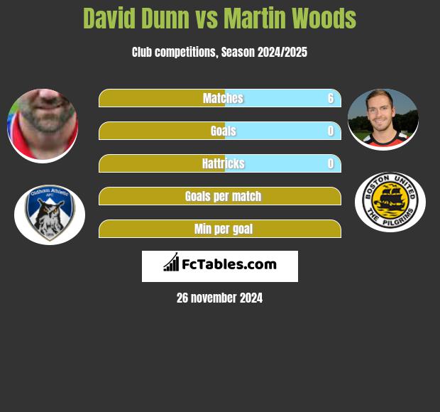 David Dunn vs Martin Woods h2h player stats