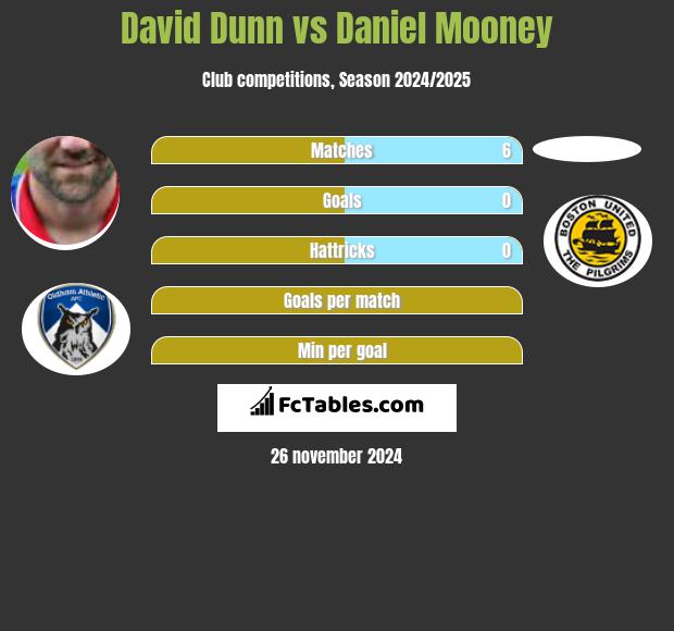 David Dunn vs Daniel Mooney h2h player stats