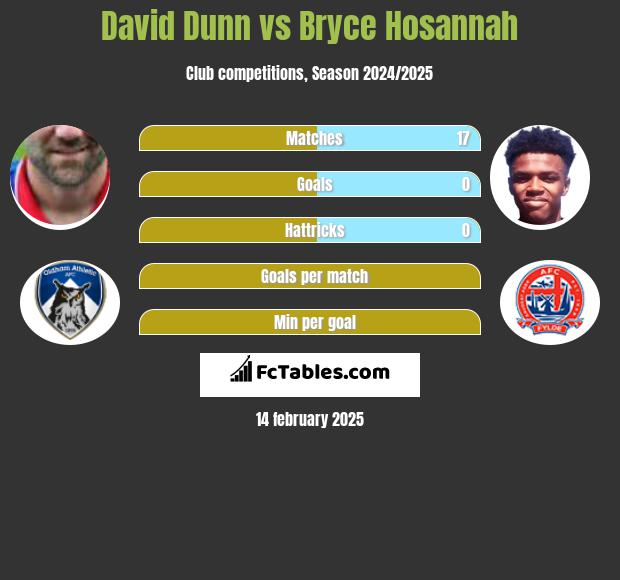 David Dunn vs Bryce Hosannah h2h player stats