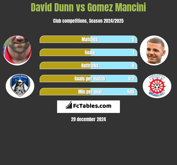 David Dunn vs Gomez Mancini h2h player stats