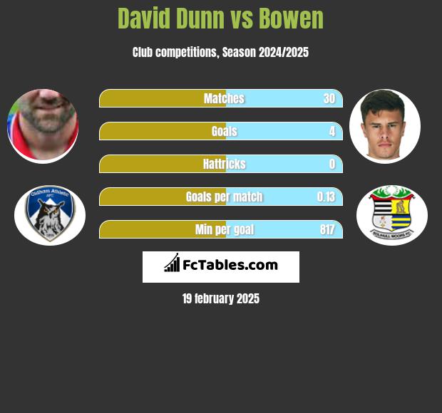 David Dunn vs Bowen h2h player stats