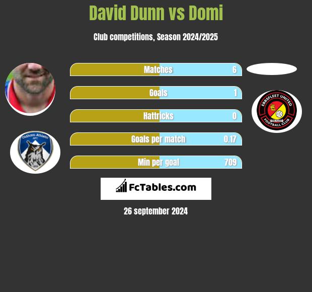 David Dunn vs Domi h2h player stats